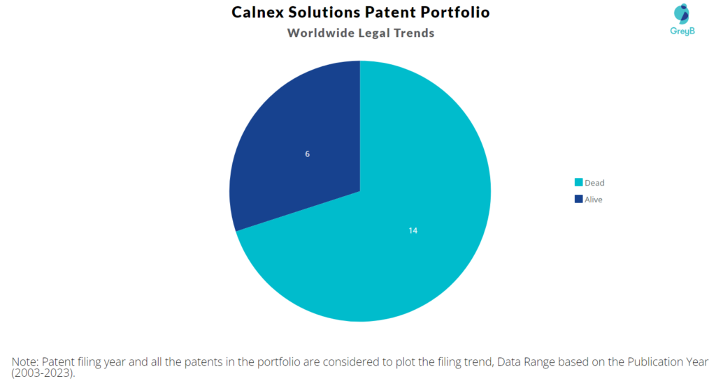 Calnex Solutions Patent Portfolio