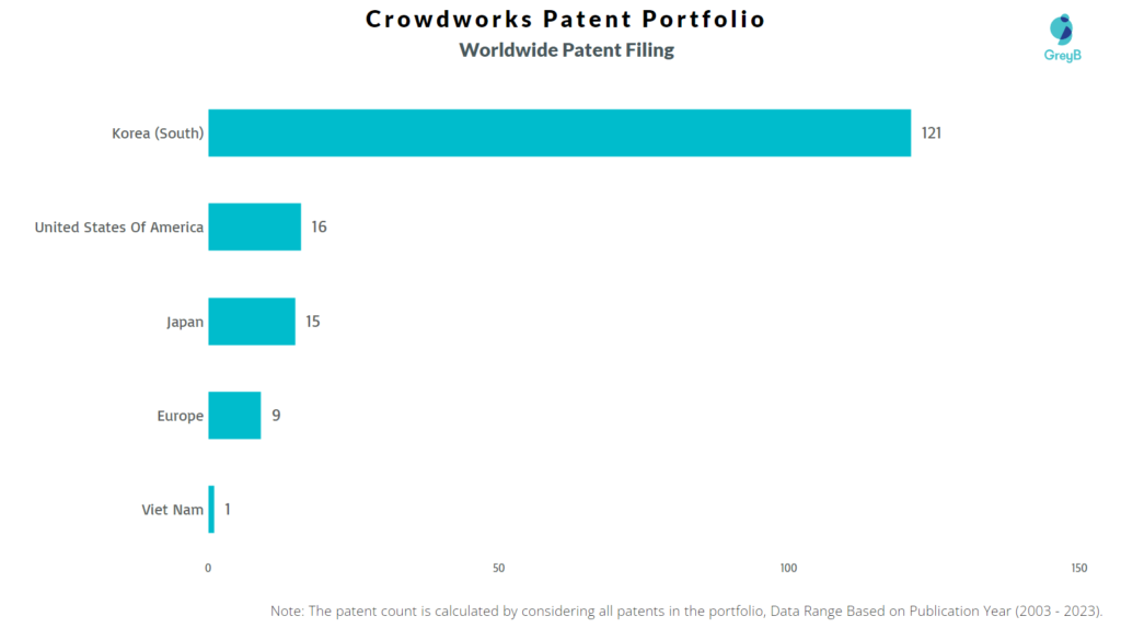 Crowdworks Worldwide Patent Filing