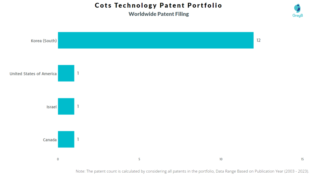 Cots Technology Worldwide Patent Filing