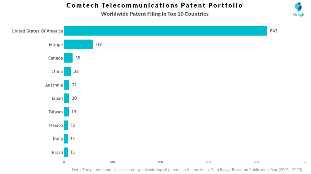 Comtech Telecommunications Worldwide Patent Filing