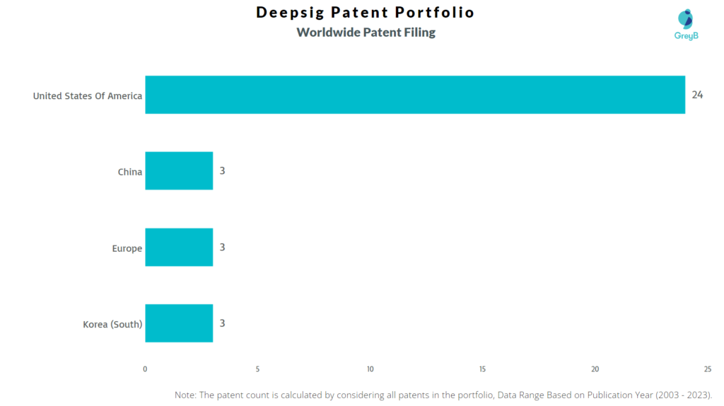 Deepsig Worldwide Patent Filing