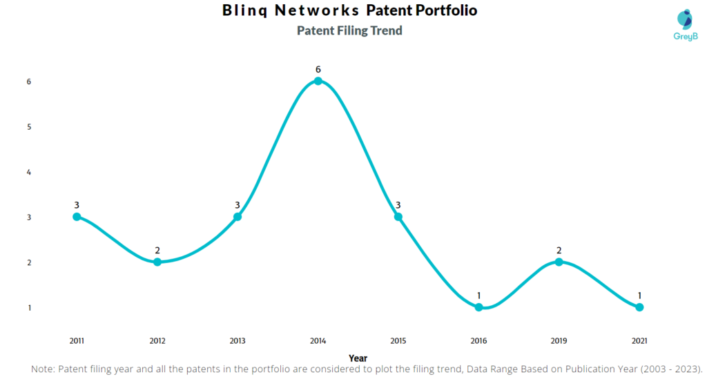 Blinq Networks Patent Filing Trend