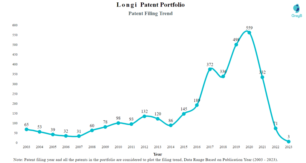 Longi Patent Filing Trend