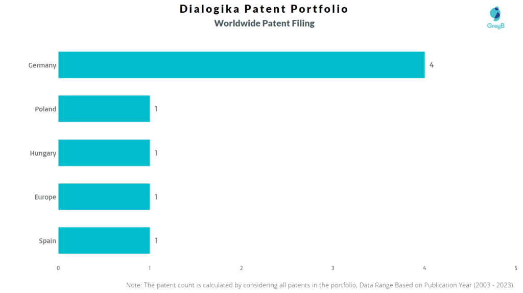 Dialogika Worldwide Patent Filing