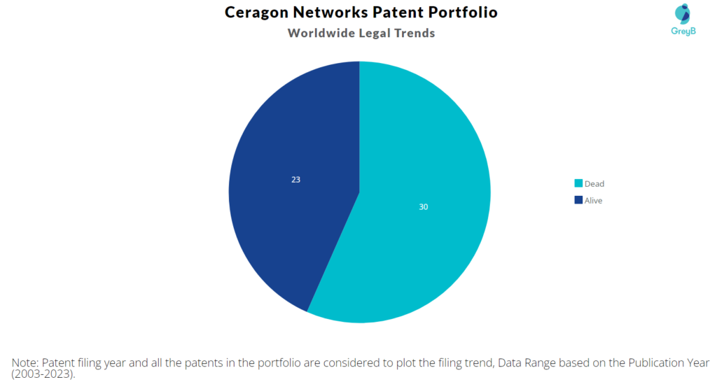 Ceragon Networks Patent Portfolio