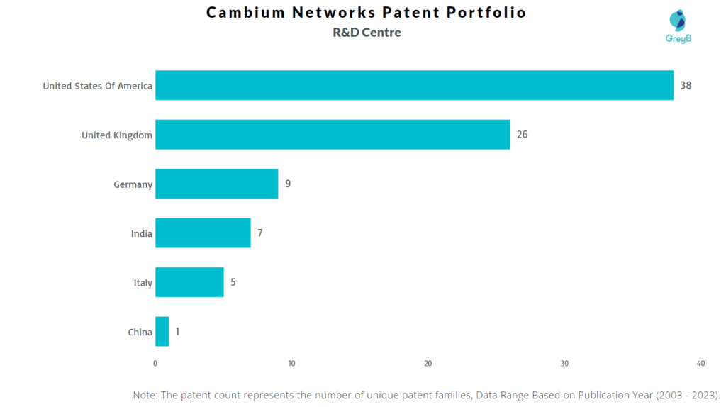 R&D Centrs of Cambium Networks