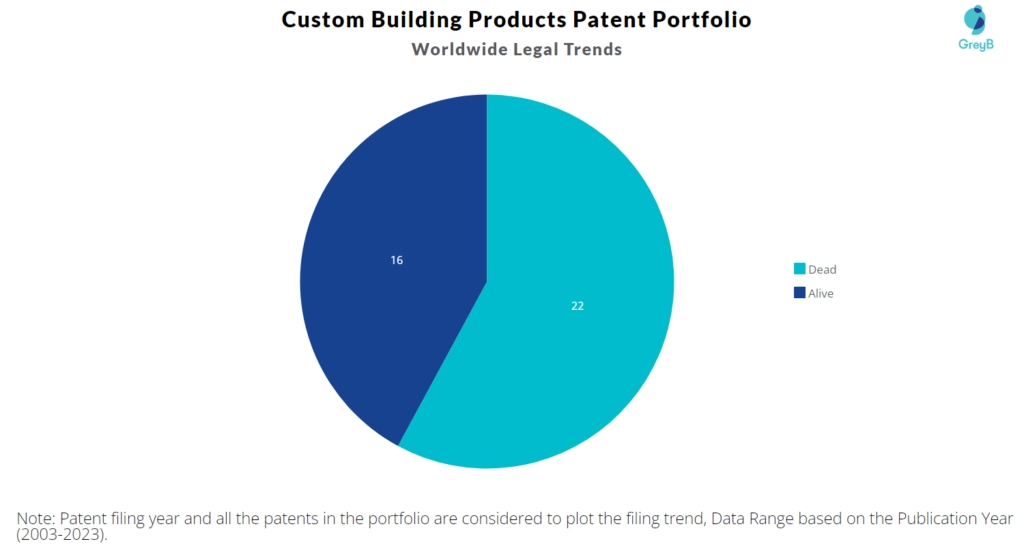 Custom Building Products Patent Portfolio