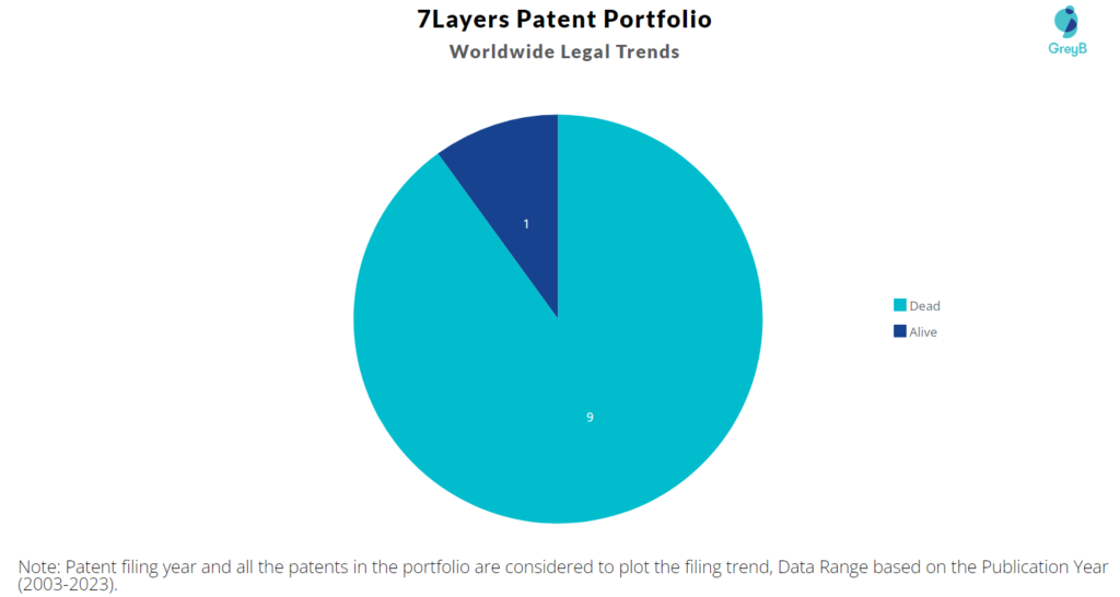 7Layers Patent Portfolio