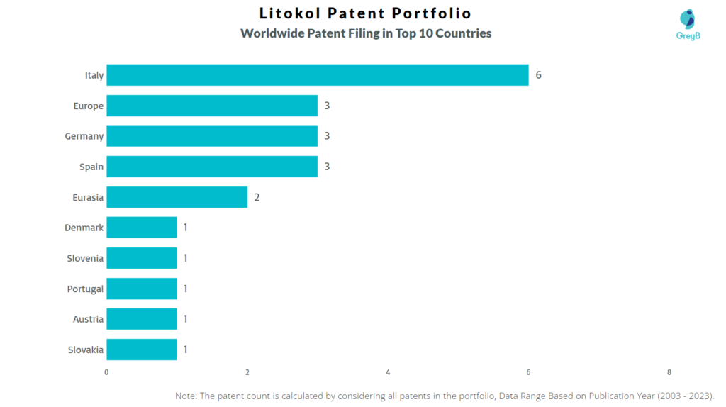 Litokol Worldwide Patent Filing