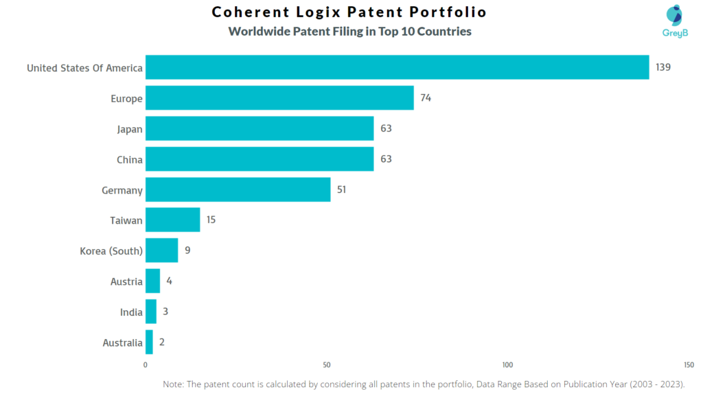 Coherent Logix Worldwide Patent Filing