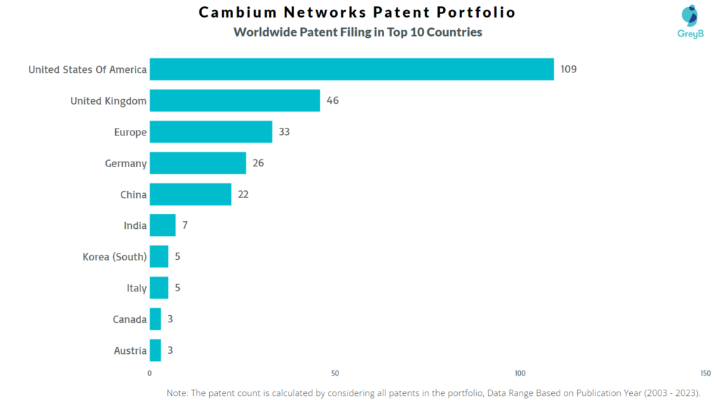 Cambium Networks Worldwide Patent Filing