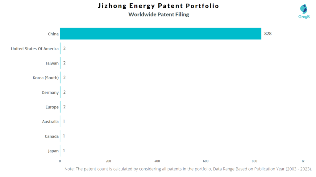 Jizhong Energy Worldwide Patent Filing