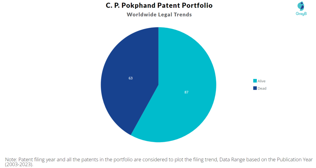 C. P. Pokphand Patent Portfolio