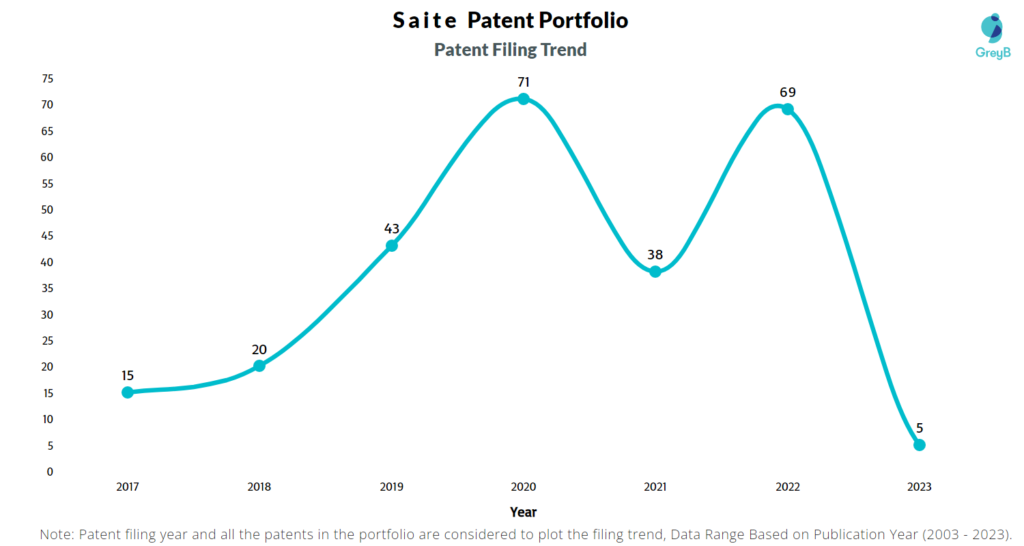 Saite Patent Filing Trend