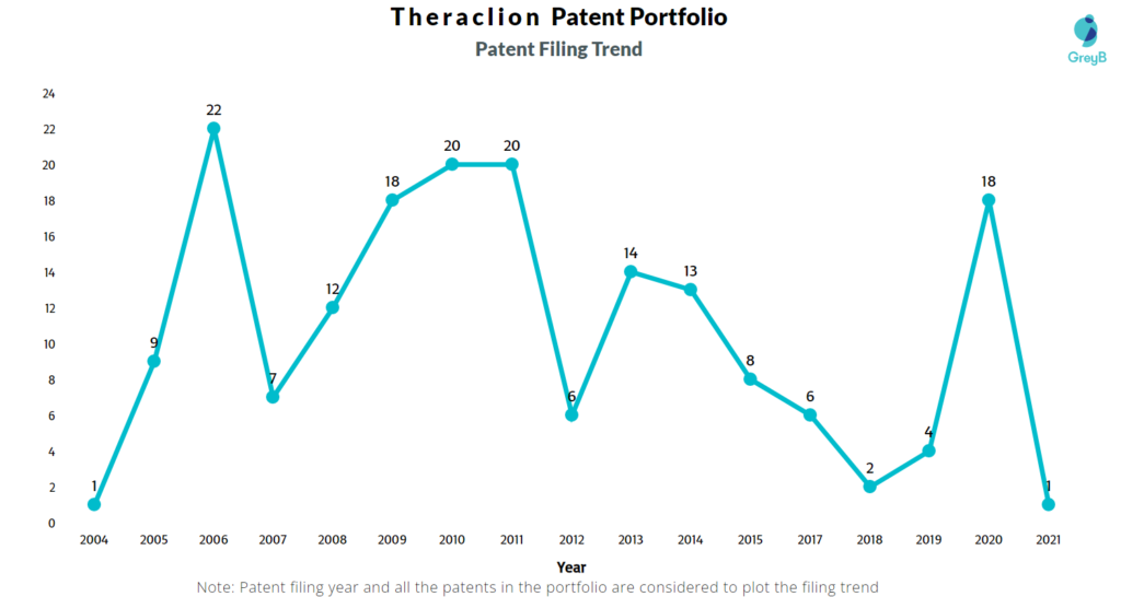 Theraclion Patent Filing Trend