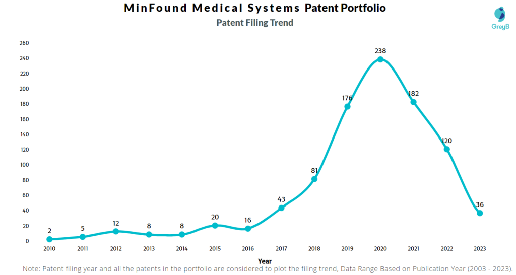MinFound Medical Systems Patent Filing Trend