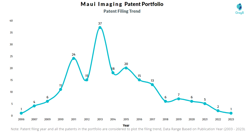 Maui Imaging Patent Filing Trend