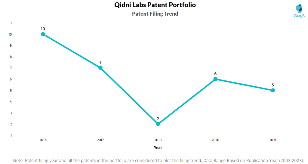Qidni Labs Patent Filing Trend
