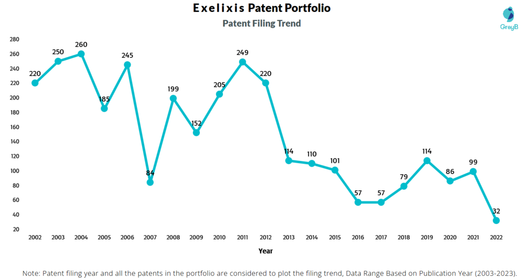 Exelixis Patent Filing Trend