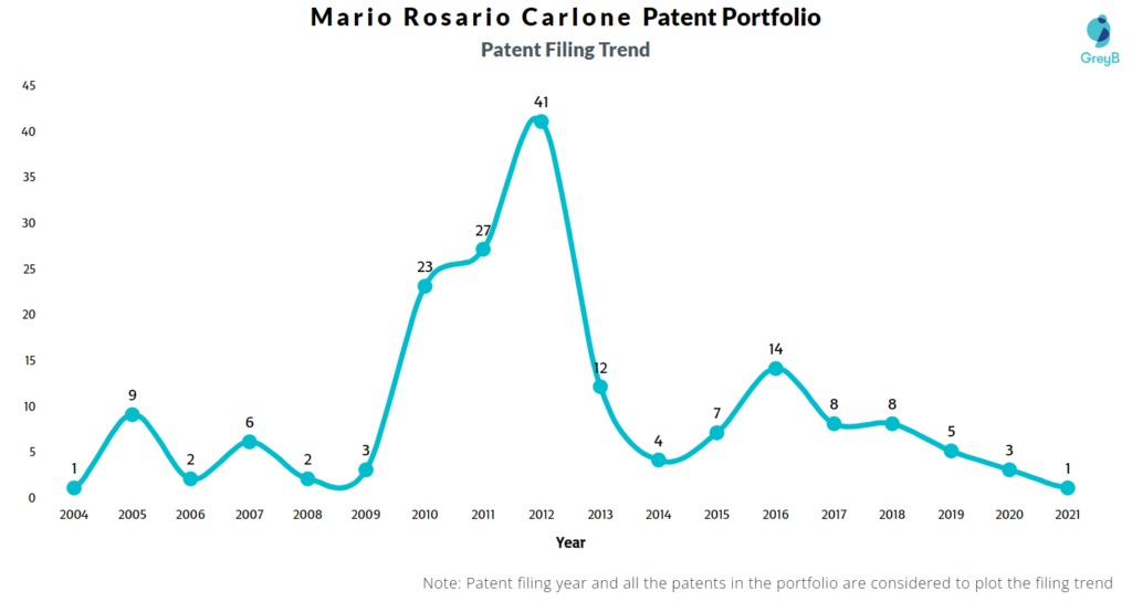 Mario Rosario Carlone Patent Filing Trend