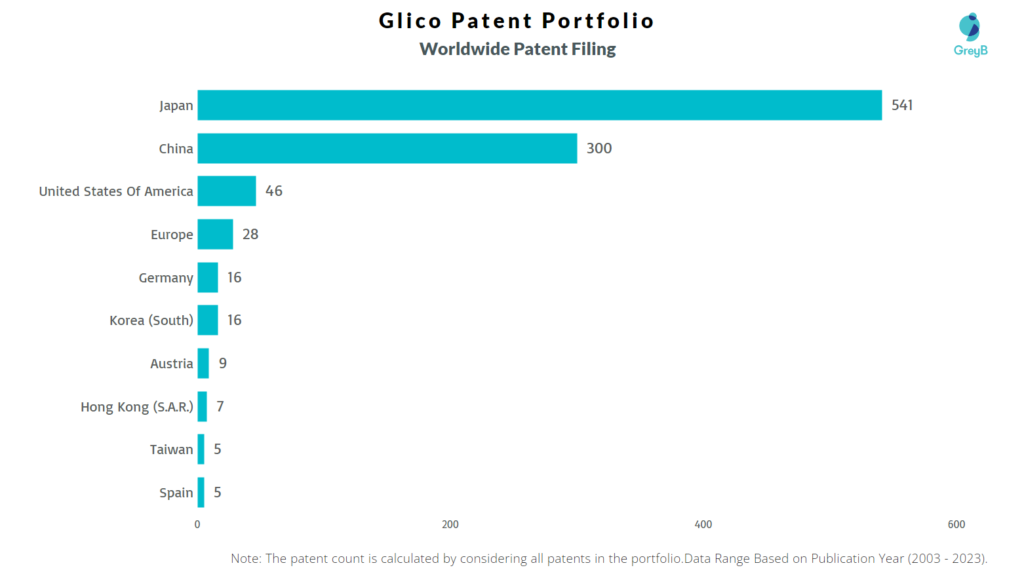 Glico Worldwide Patent Filing