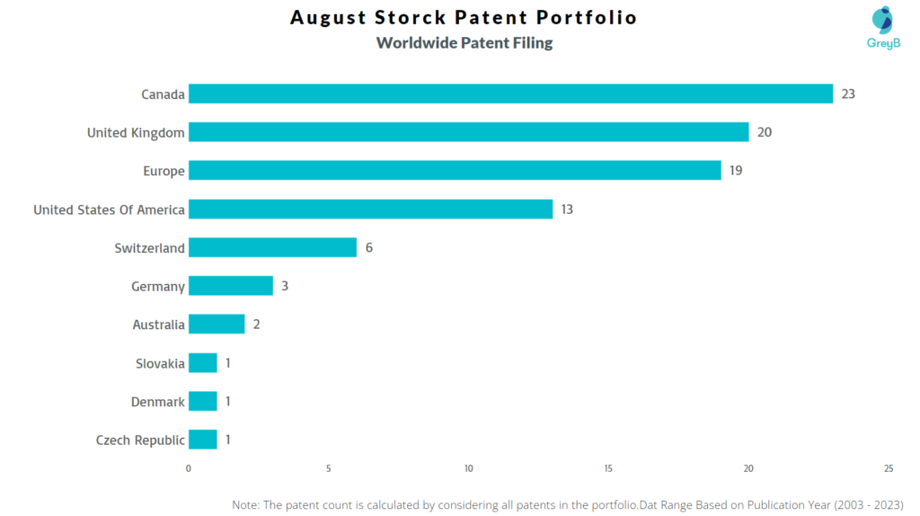 August Storck Worldwide Patent Filing