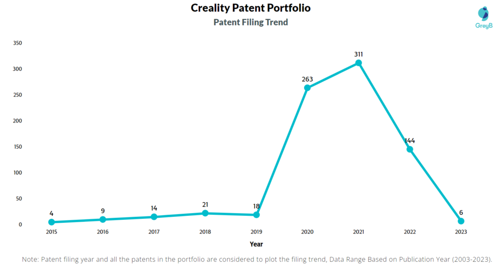 Creality Patent Filing Trend