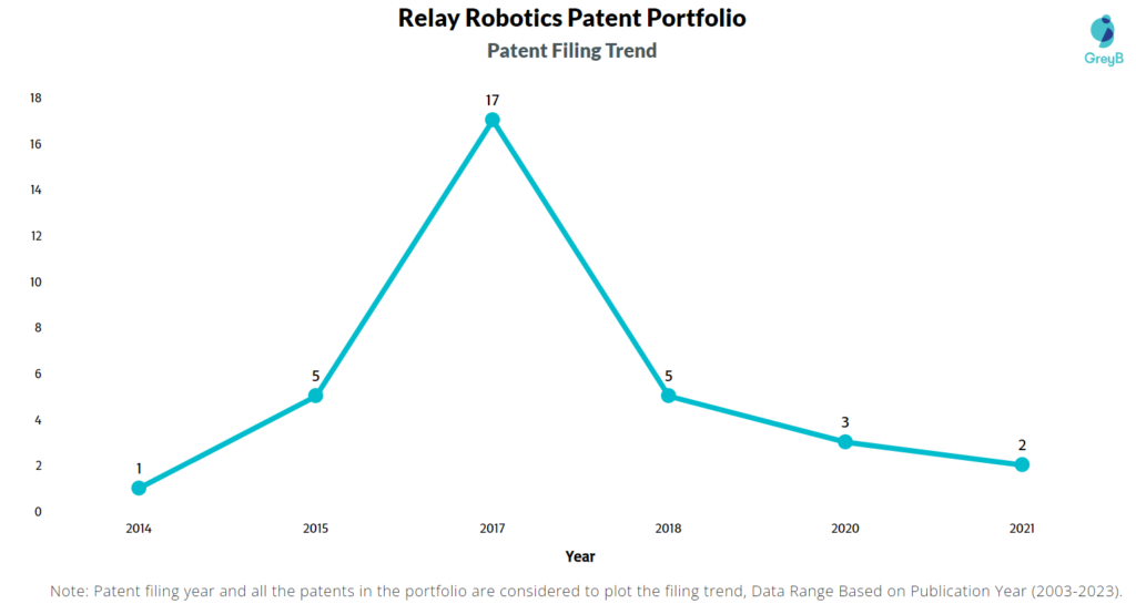 Relay Robotics Patent Filling Trend