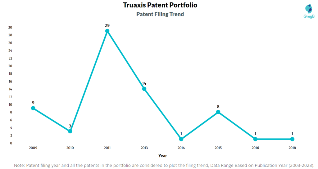 Truaxis Patent Filing Trend