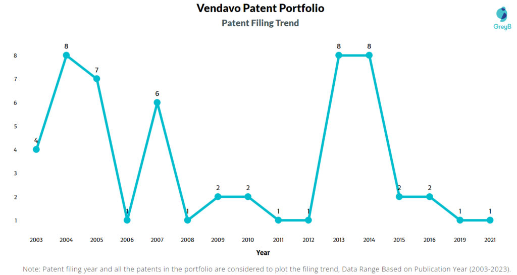 Vendavo Patent Filing Trend