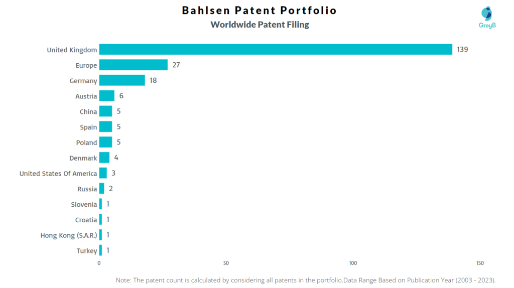 Bahlsen Worldwide Patent Filing