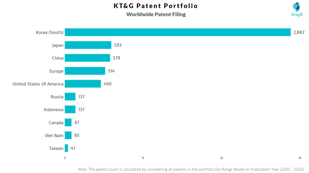 KT&G Worldwide Patent Filing
