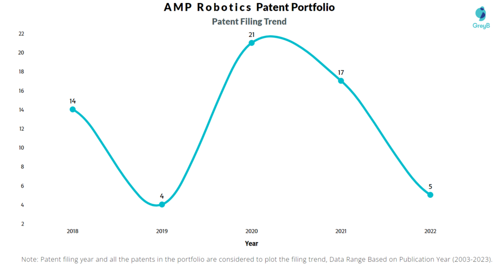 AMP Robotics Patent Filing Trend