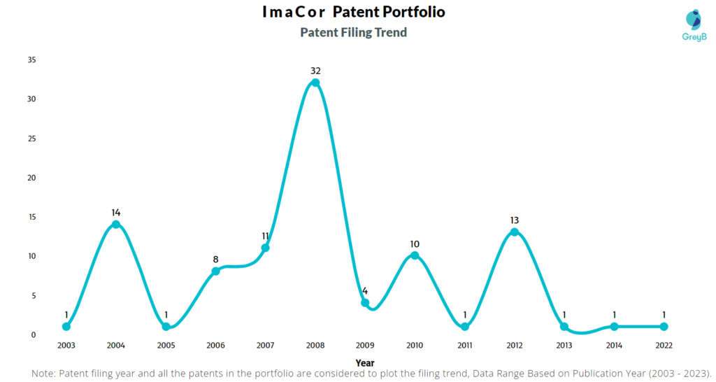 ImaCor Patent Filing Trend