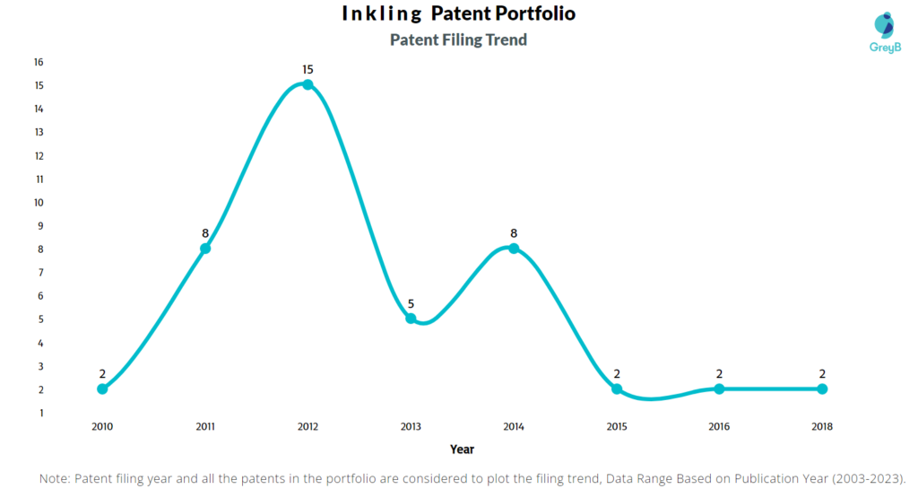 Inkling Patent Filing Trend