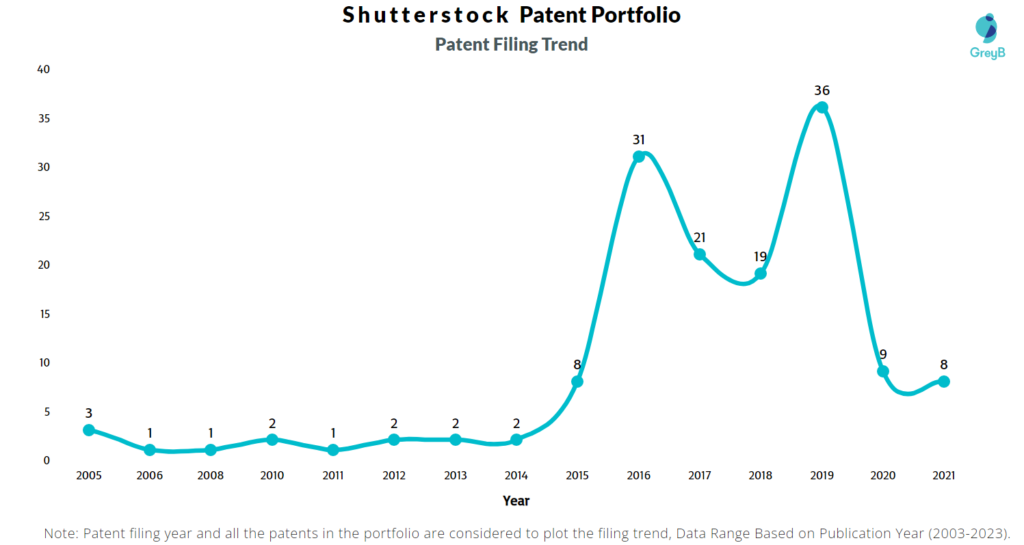 Shutterstock Patent Filing Trend