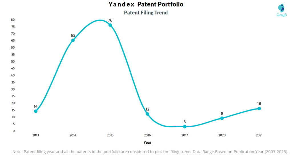 Yandex Patent Filing Trend