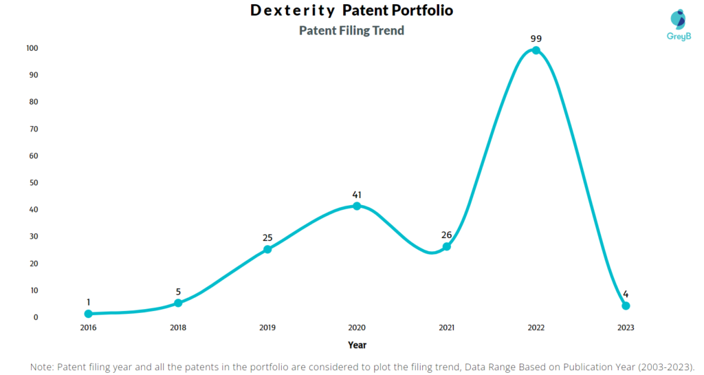 Dexterity Patent Filing Trend