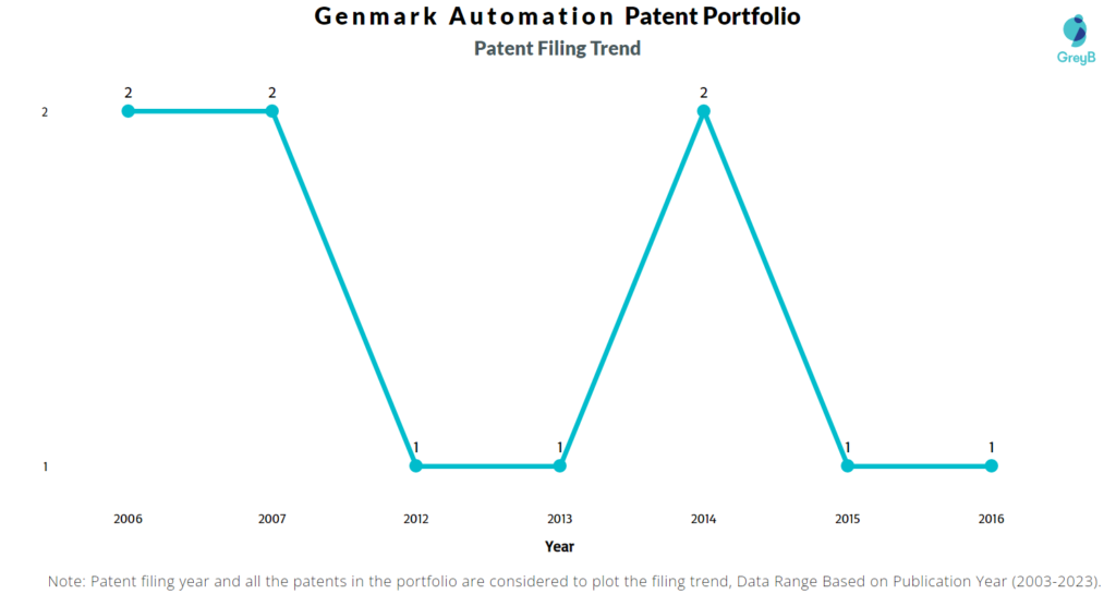 Genmark Automation Patent Filing Trend
