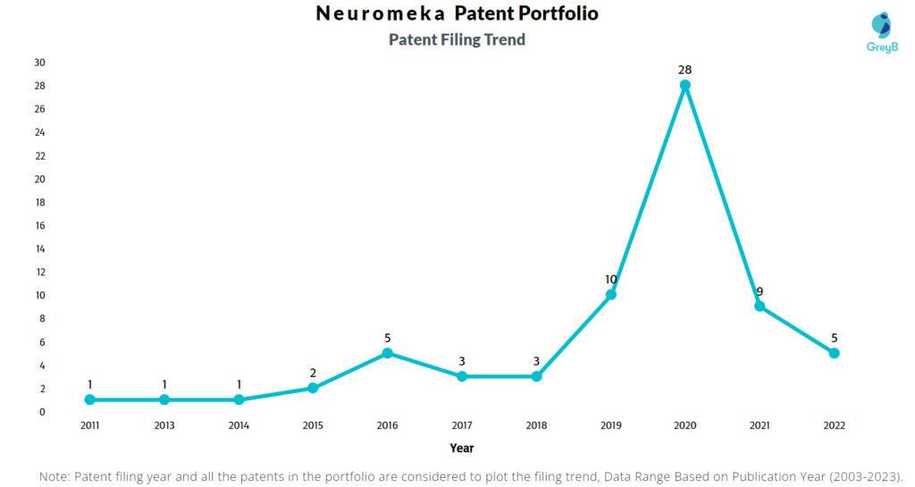 Neuromeka Patent Filing Trend