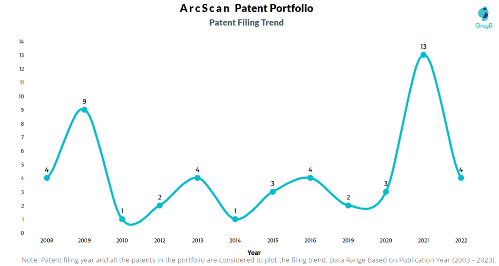 ArcScan Patent Filing Trend