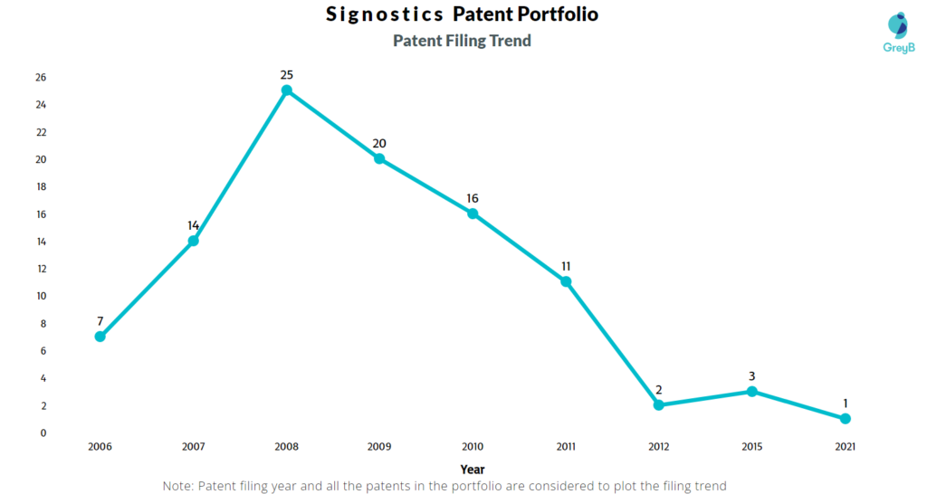 Signostics Patent Filing Trend