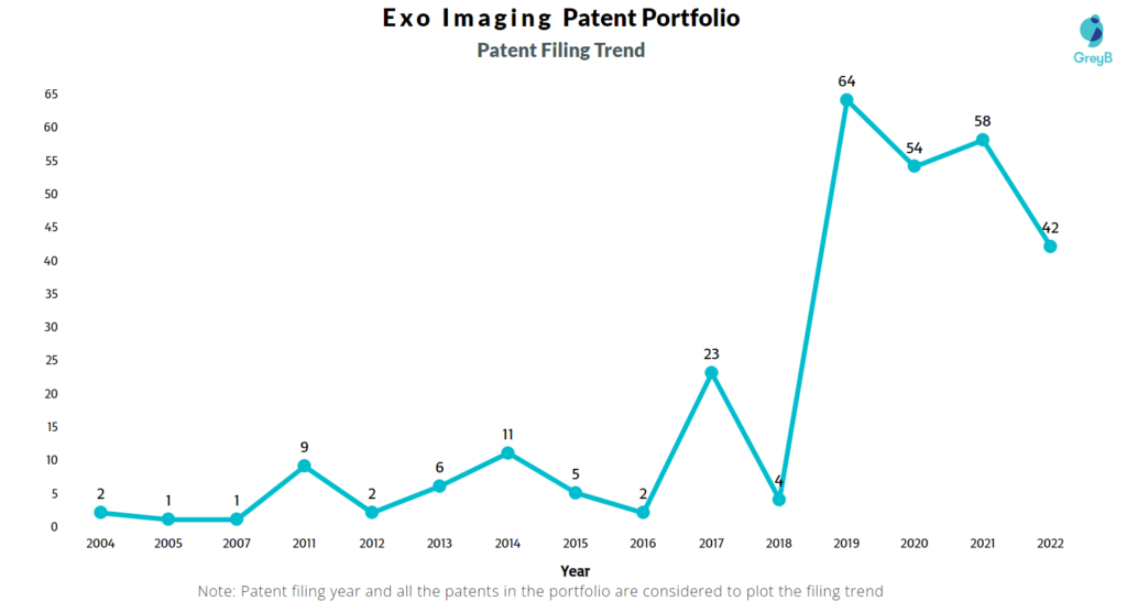 Exo Imaging Patent FIling Trend