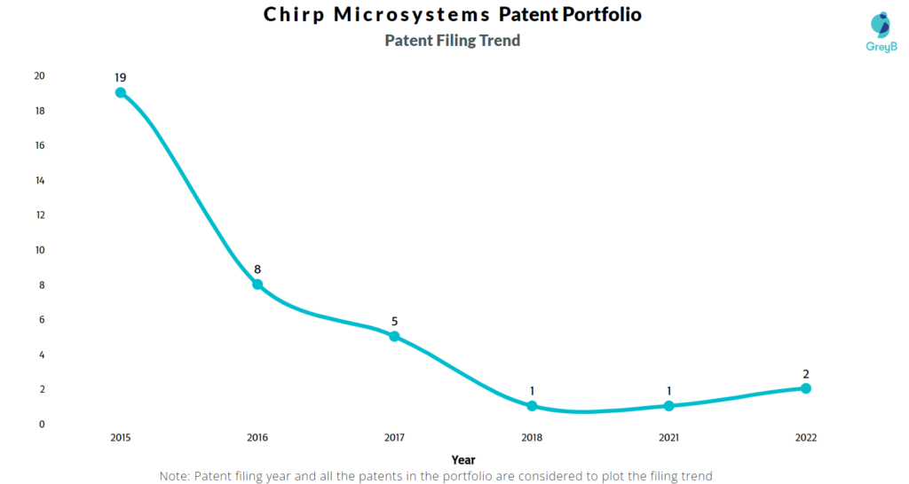 Chirp Microsystems Patent Filing Trend
