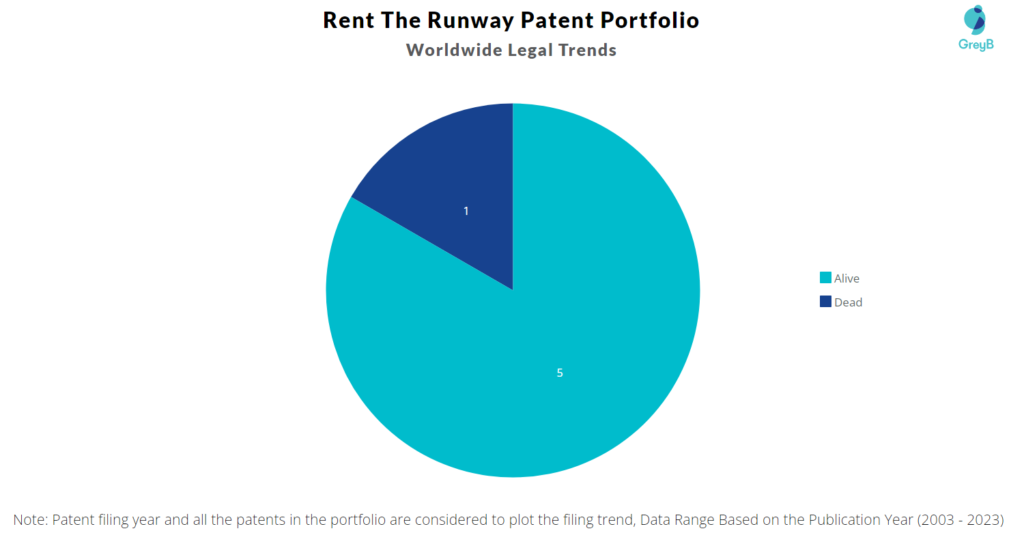 Rent the Runway Patent Portfolio