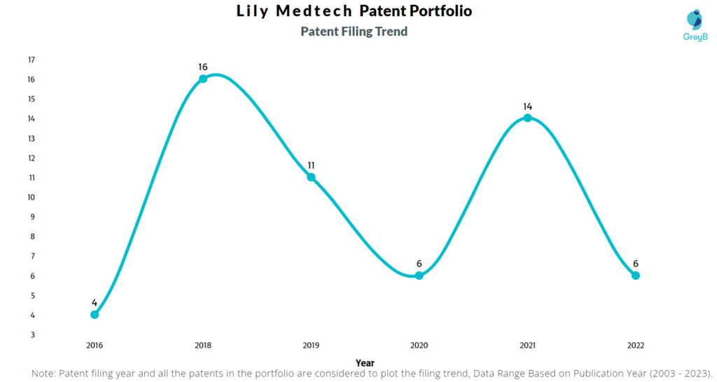 Lily Medtech Patent Filing Trend