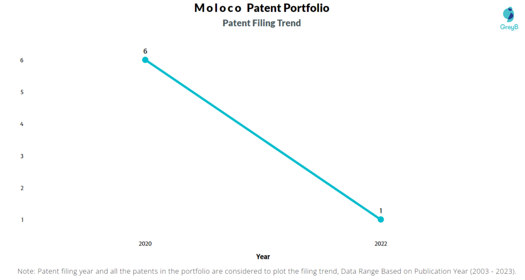 Moloco Patents Patent Filing Trend