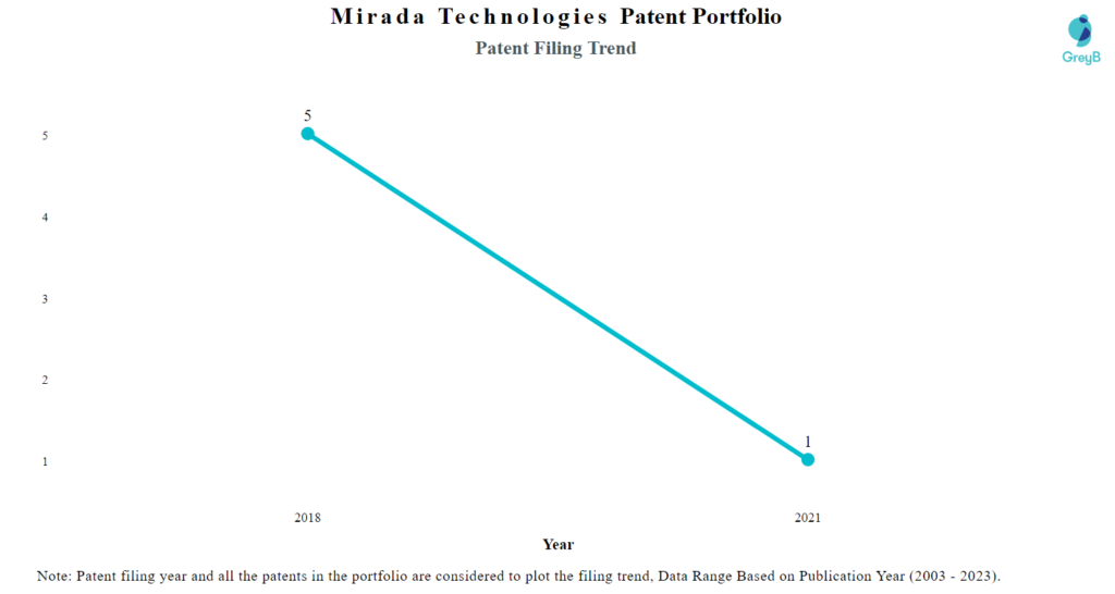 Mirada Technologies Patent Filing Trend