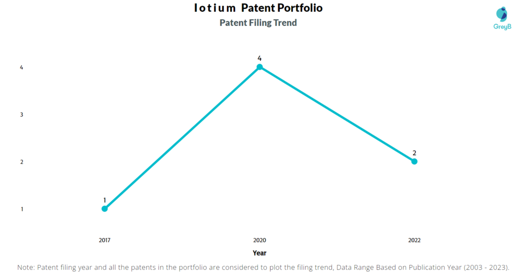 Iotium Patent Filing Trend