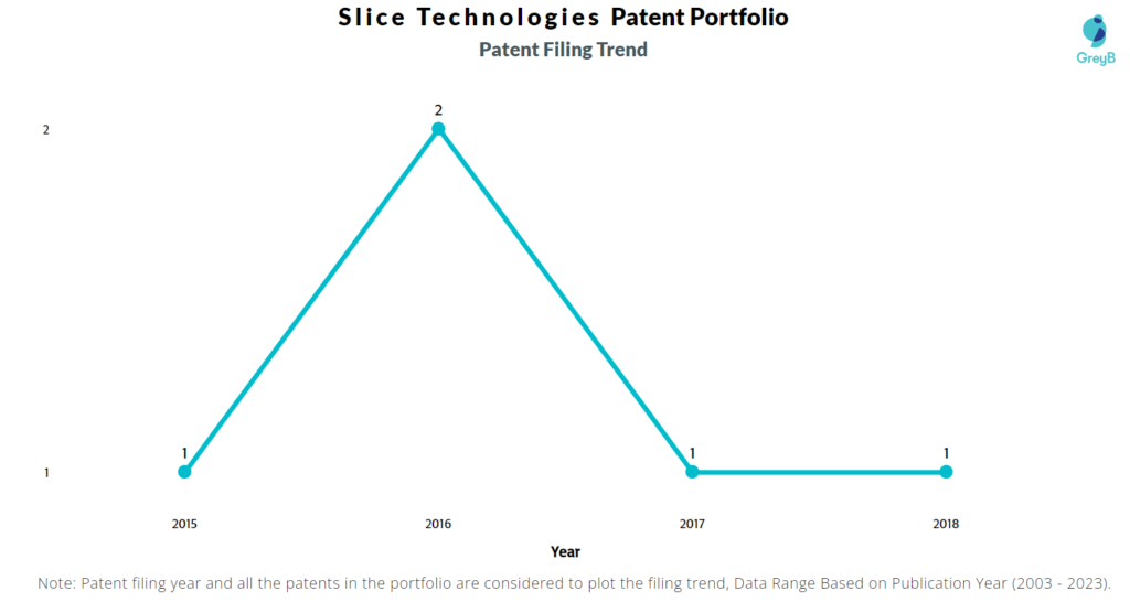 Slice Technologies Patent Filing Trend
